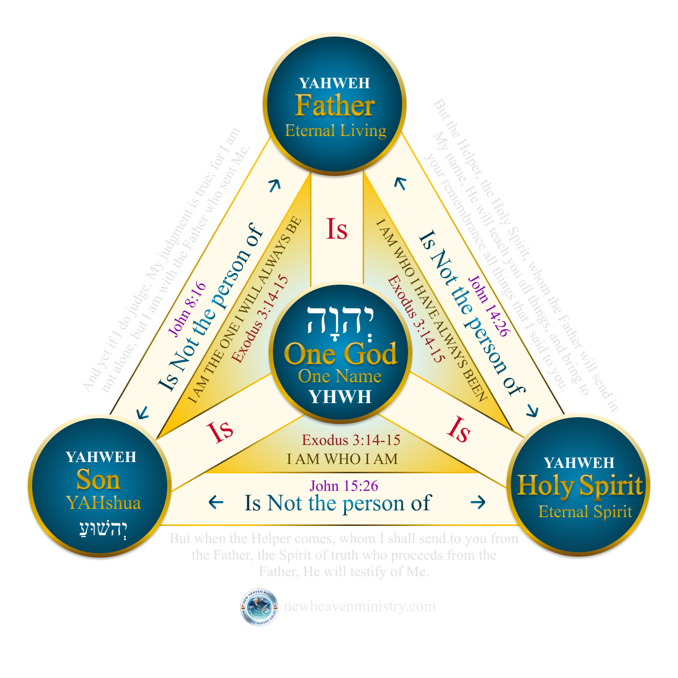 The divine deity of God